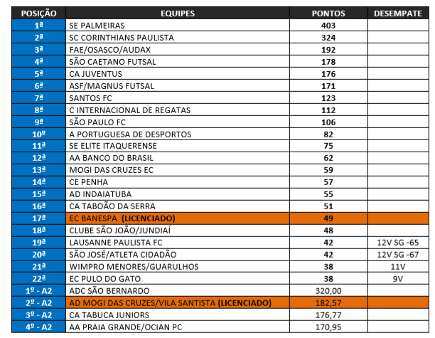Ranking de Clubes 2017 (Foto: Divulgação/FPF)